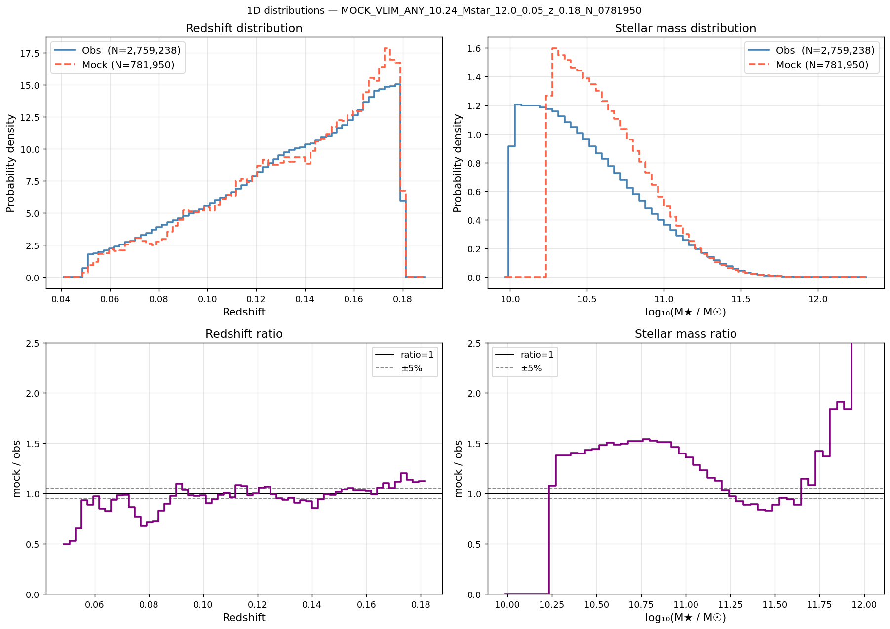 Redshift and mass distributions M*≥10.24