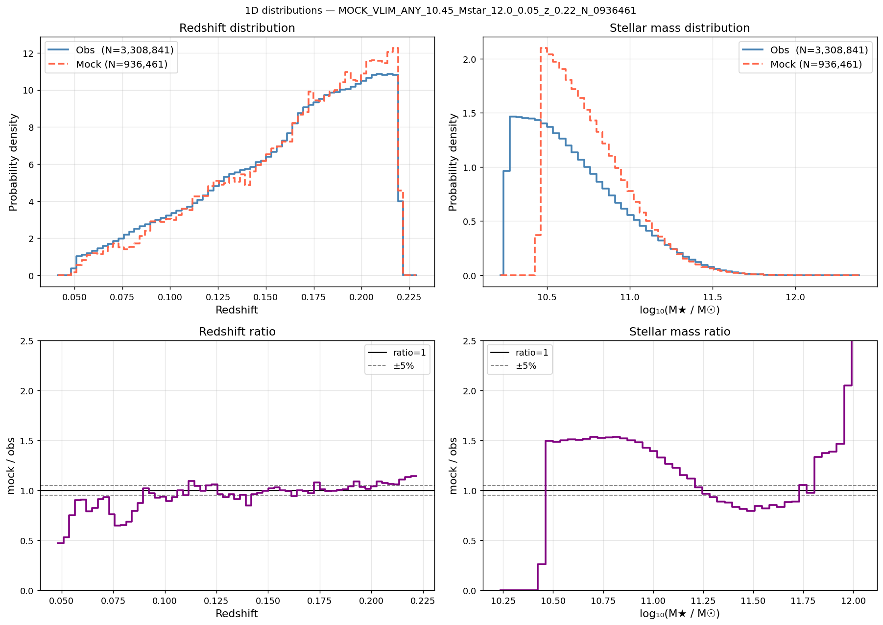 Redshift and mass distributions M*≥10.45