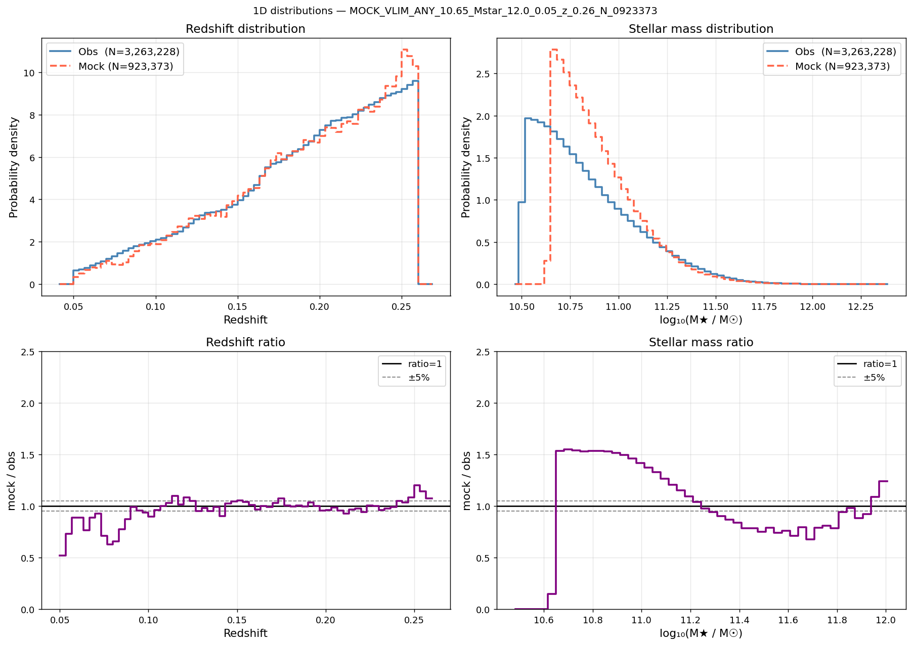 Redshift and mass distributions M*≥10.65
