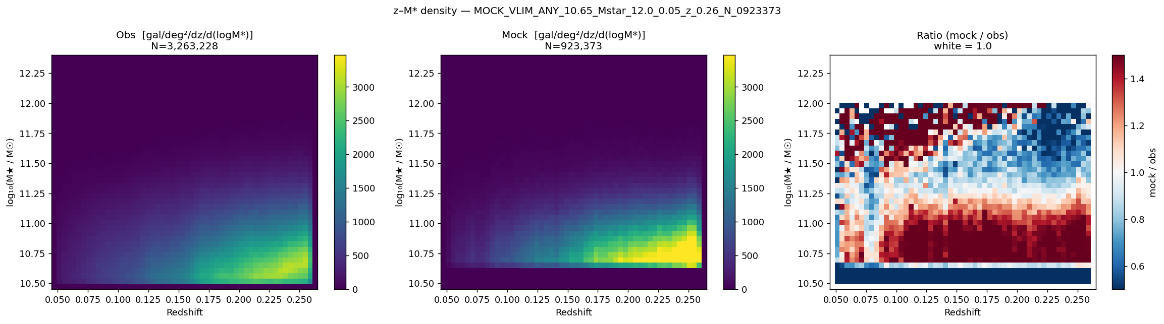 z-M* plane M*≥10.65