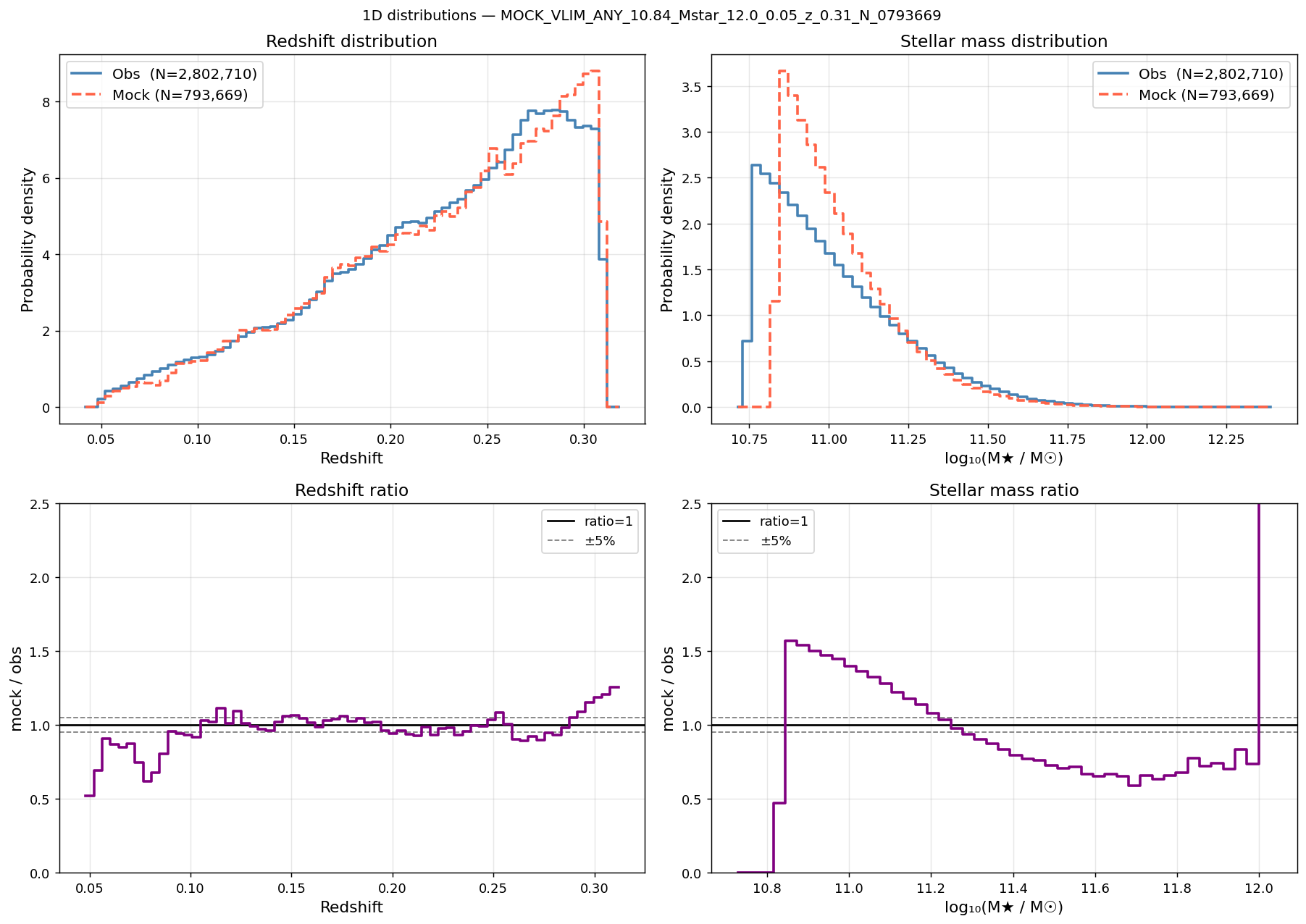 Redshift and mass distributions M*≥10.84