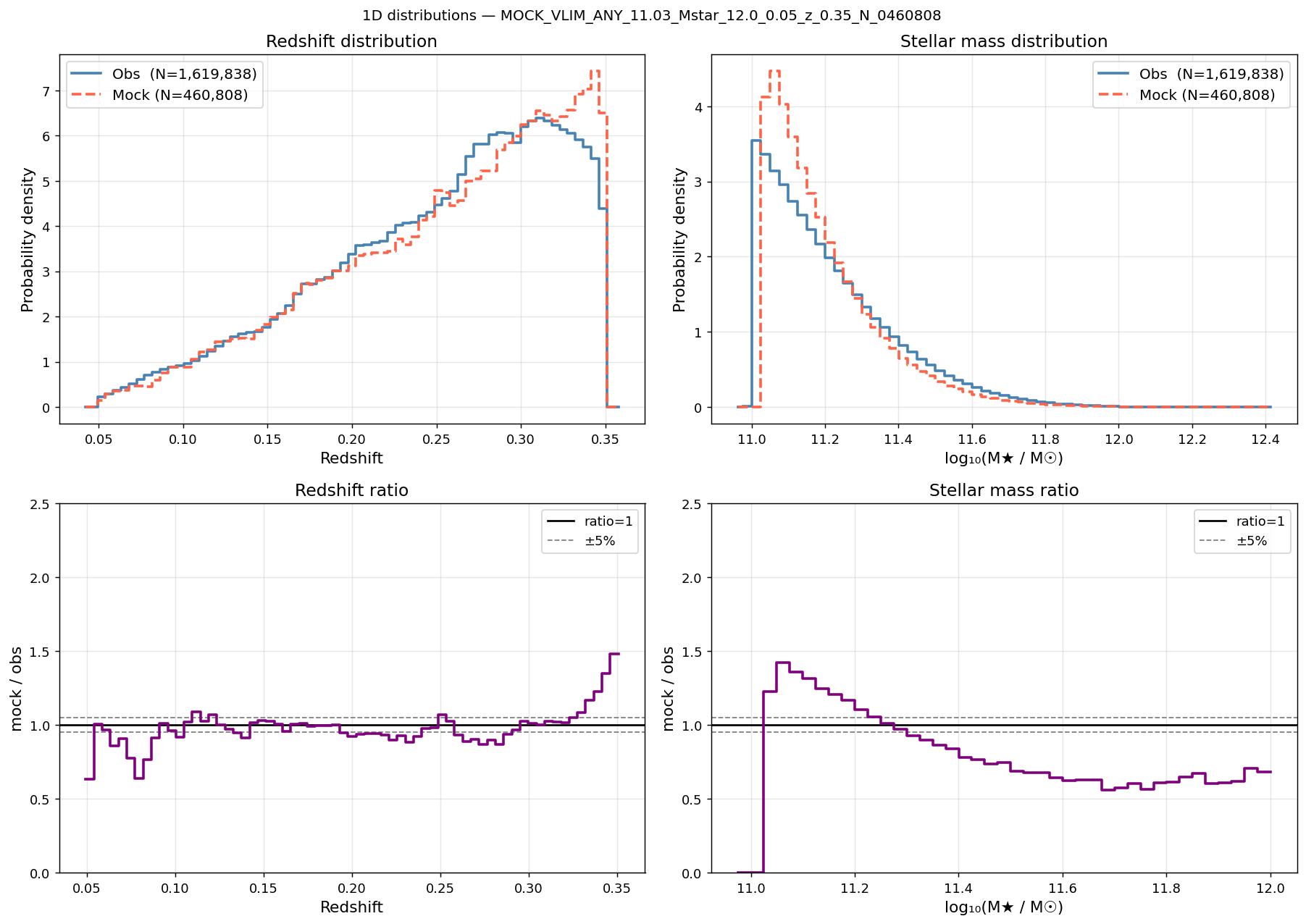 Redshift and mass distributions M*≥11.03