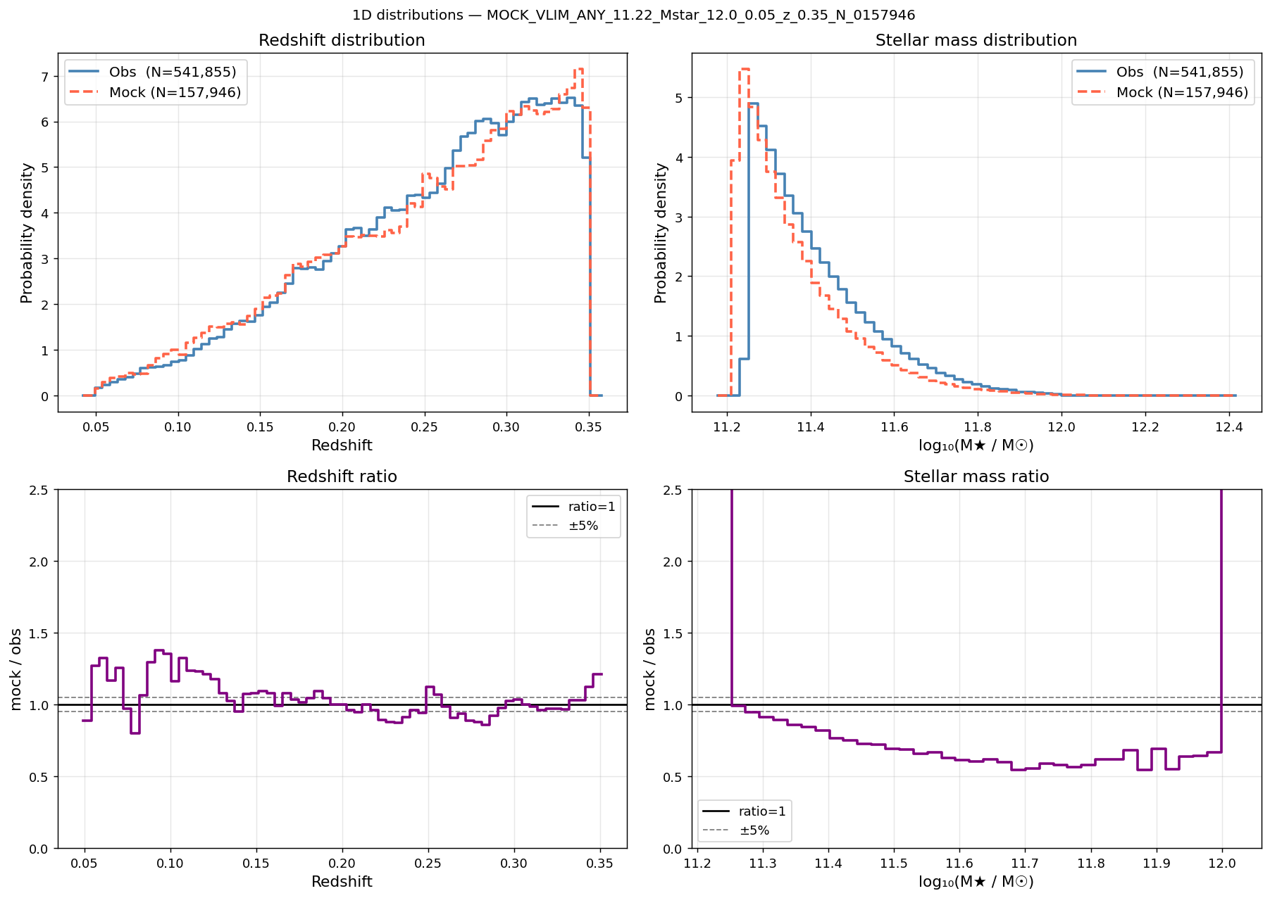 Redshift and mass distributions M*≥11.22