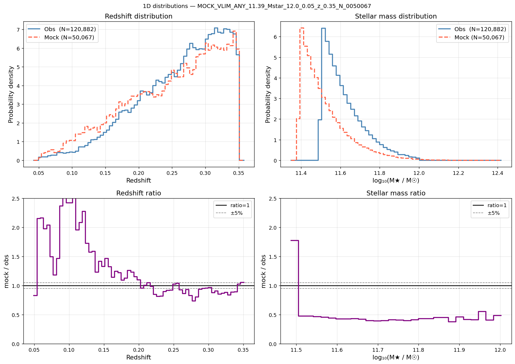 Redshift and mass distributions M*≥11.39