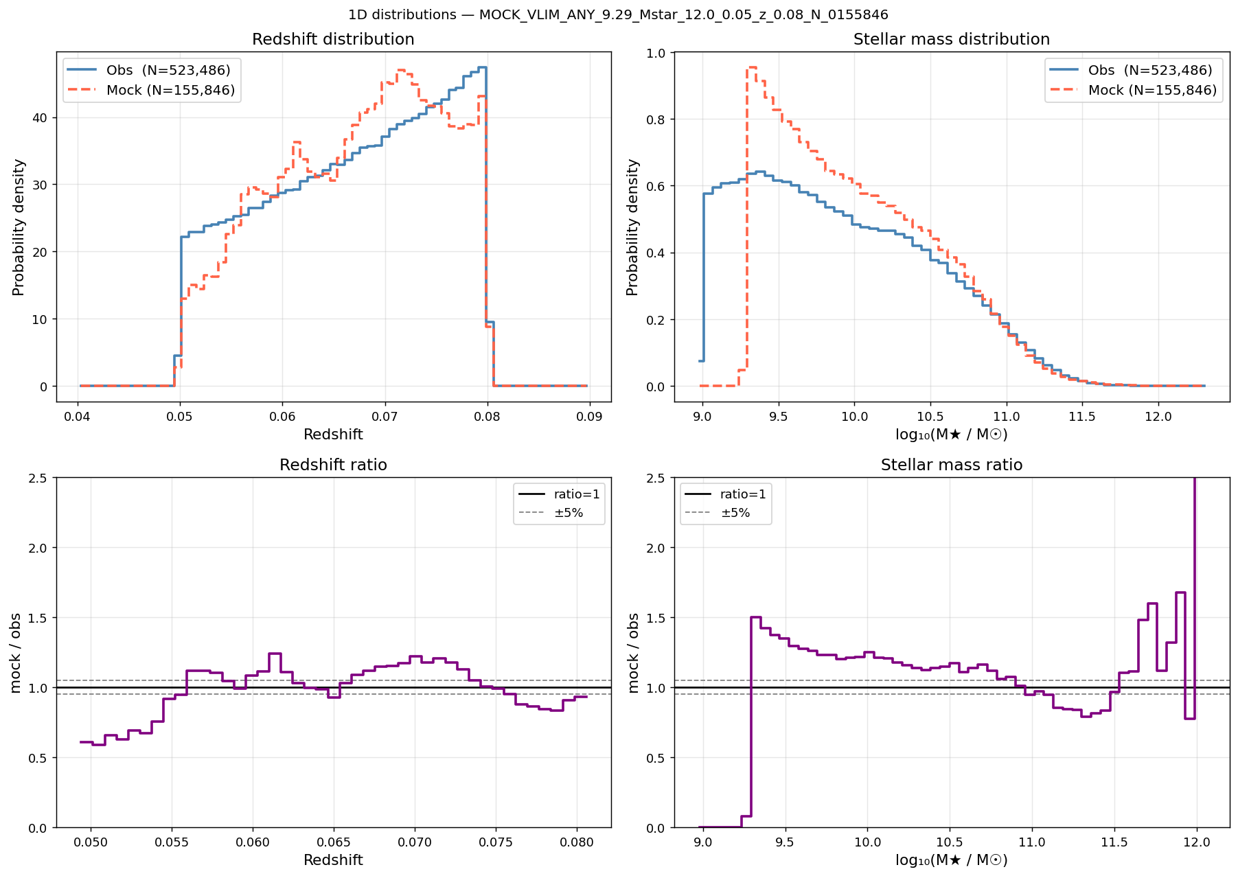 Redshift and mass distributions M*≥9.29