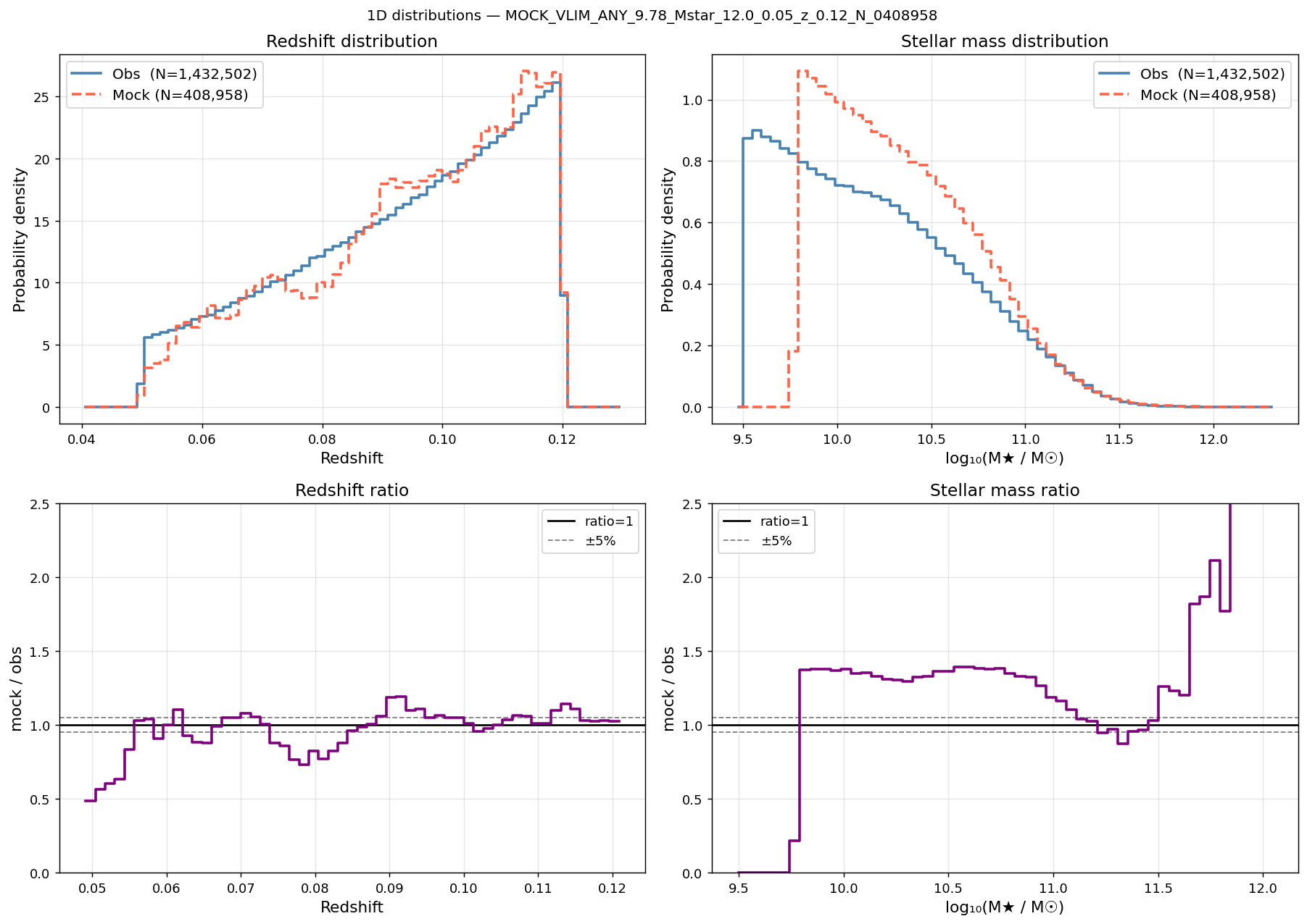 Redshift and mass distributions M*≥9.78