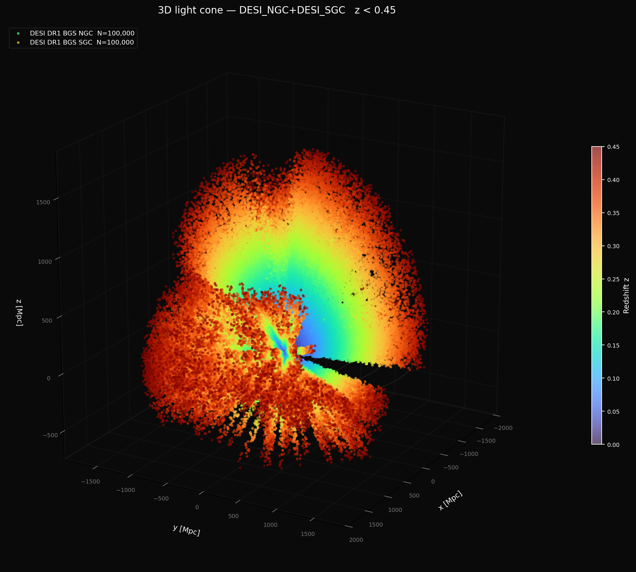 3D comoving light cone — DESI DR1 BGS NGC and SGC, z < 0.45
