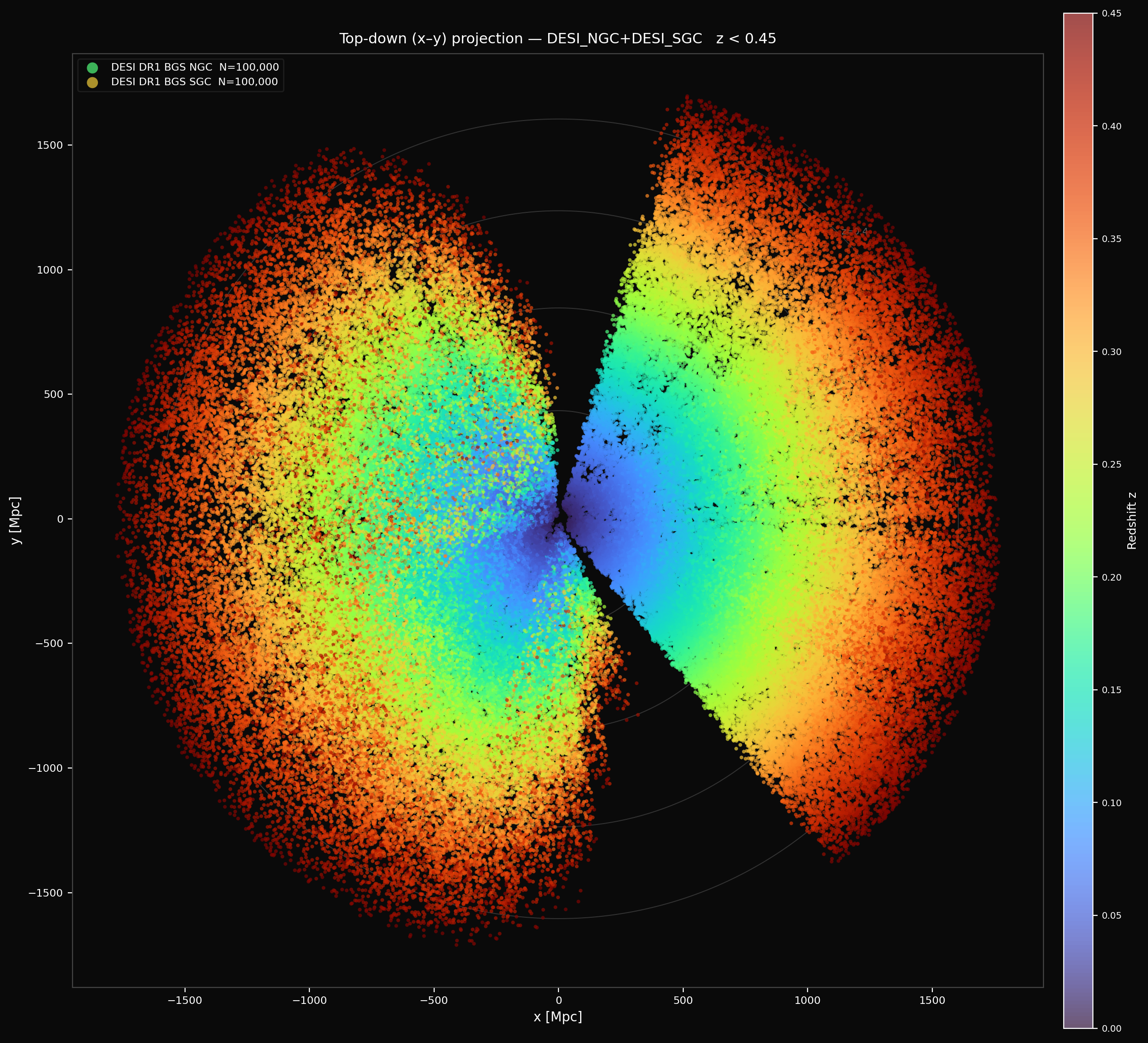 Top-down x–y projection — DESI DR1 BGS NGC and SGC, z < 0.45